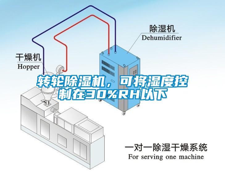 轉(zhuǎn)輪除濕機，可將濕度控制在30%RH以下