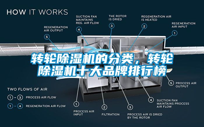 轉(zhuǎn)輪除濕機的分類，轉(zhuǎn)輪除濕機十大品牌排行榜