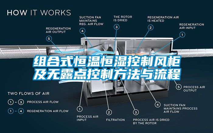 組合式恒溫恒濕控制風(fēng)柜及無露點(diǎn)控制方法與流程