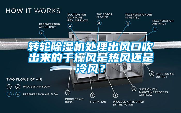 轉(zhuǎn)輪除濕機處理出風(fēng)口吹出來的干燥風(fēng)是熱風(fēng)還是冷風(fēng)？