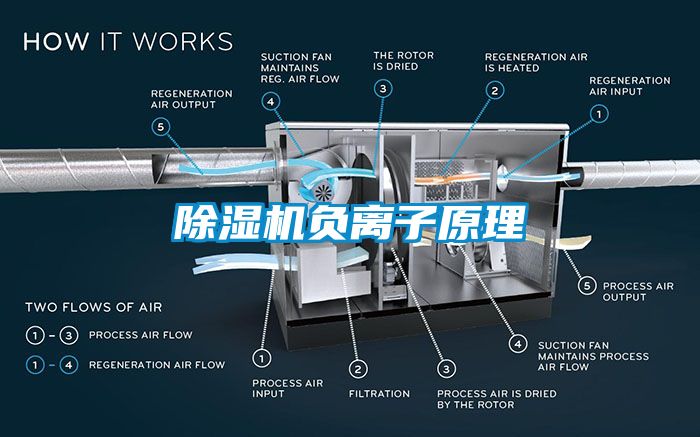 除濕機負(fù)離子原理