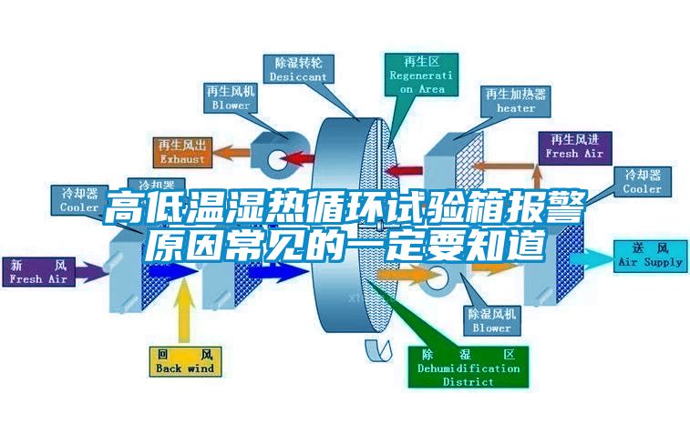 高低溫濕熱循環(huán)試驗(yàn)箱報(bào)警原因常見(jiàn)的一定要知道