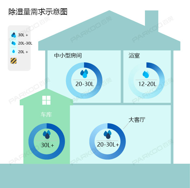怎么選購適合自己的除濕機(jī)？除濕量的大小