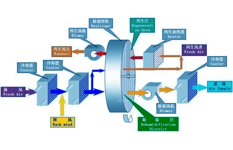 常見(jiàn)的除濕機(jī)類型有哪些？工業(yè)轉(zhuǎn)輪除濕機(jī)的特點(diǎn)與原理